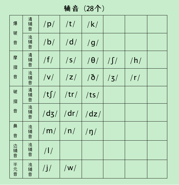 48個英語音標學習資源彙總,48個英語音標發音mp3下載48個國際音標發音